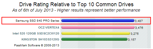 Comparaison performance disques