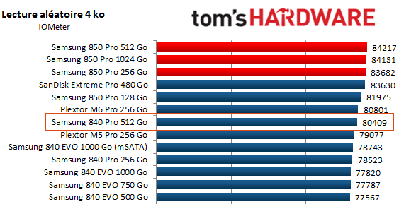 Comparatif SSD Lecture aléatoire 4K