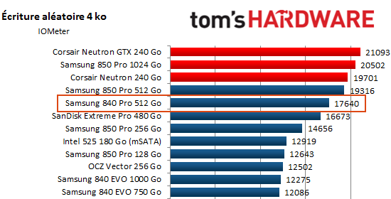 Comparatif SSD Ecriture aléatoire 4K