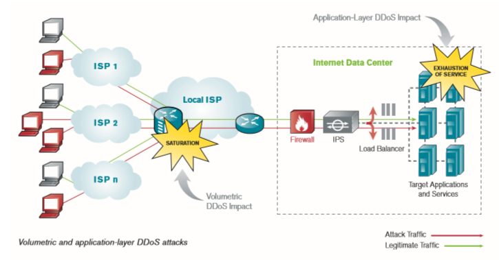 Système intelligent de mitigation des ddos